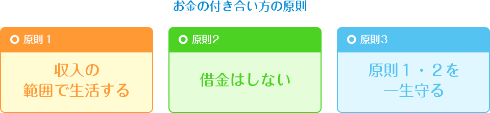 お金の付き合い方の原則