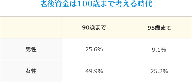 老後資金は100歳まで考える時代