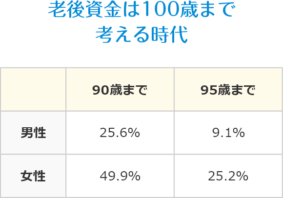 老後資金は100歳まで考える時代