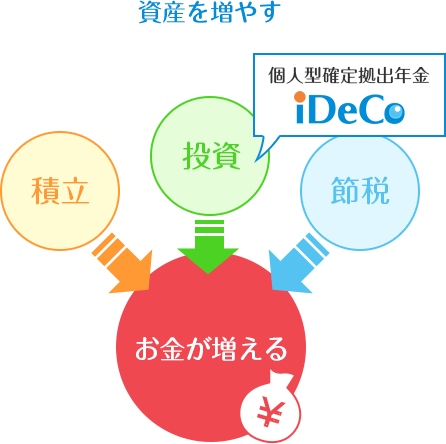 資産を増やす